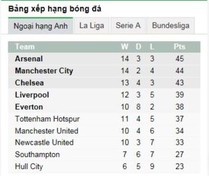 Bảng xếp hạng bóng đá 140101.JPG