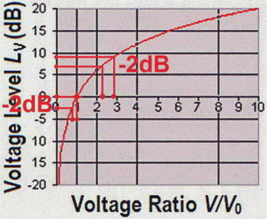 Voltage vs DB.jpg