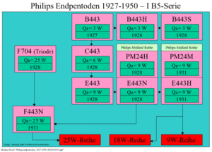 Philips-Endpentoden1927-1950-Seite1.gif