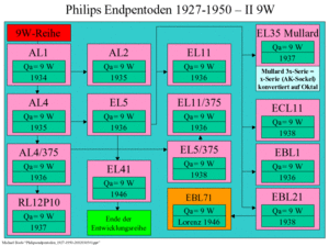 Philips-Endpentoden1927-1950-Seite2.gif