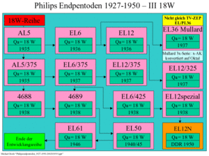 Philips-Endpentoden1927-1950-Seite3.gif