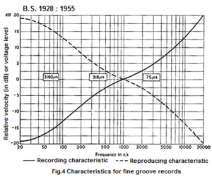 RIAA standard graph.png